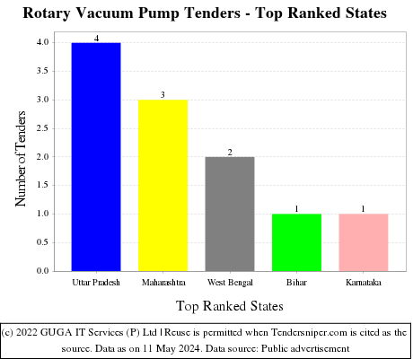 Rotary Vacuum Pump Live Tenders - Top Ranked States (by Number)