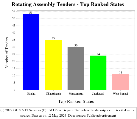 Rotating Assembly Live Tenders - Top Ranked States (by Number)
