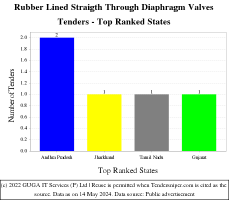 Rubber Lined Straigth Through Diaphragm Valves Live Tenders - Top Ranked States (by Number)