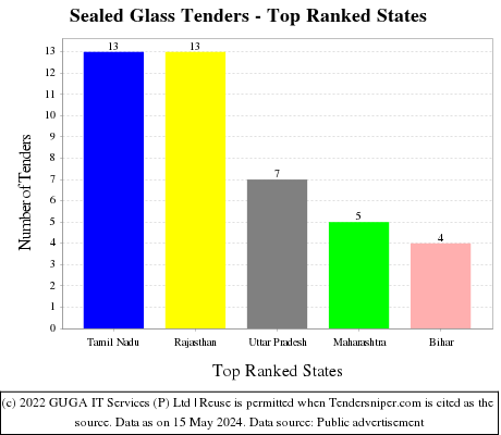 Sealed Glass Live Tenders - Top Ranked States (by Number)