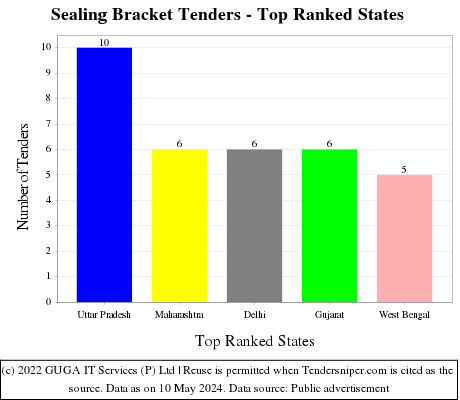 Sealing Bracket Live Tenders - Top Ranked States (by Number)
