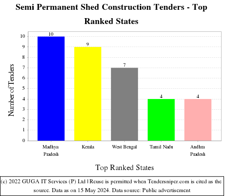 Semi Permanent Shed Construction Live Tenders - Top Ranked States (by Number)