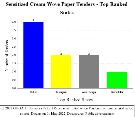 Sensitized Cream Wove Paper Live Tenders - Top Ranked States (by Number)