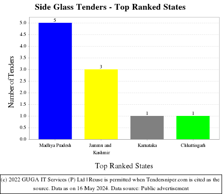 Side Glass Live Tenders - Top Ranked States (by Number)