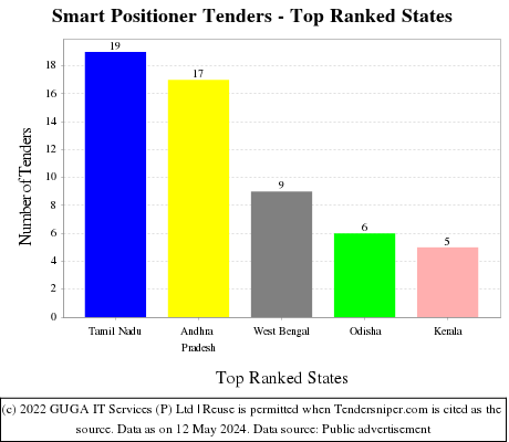 Smart Positioner Live Tenders - Top Ranked States (by Number)