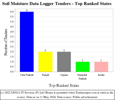 Soil Moisture Data Logger Live Tenders - Top Ranked States (by Number)