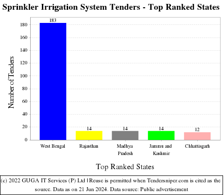 Sprinkler Irrigation System Live Tenders - Top Ranked States (by Number)