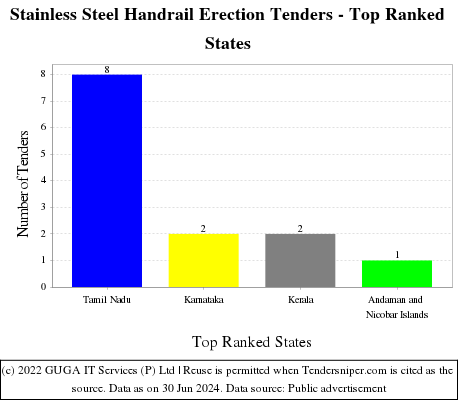 Stainless Steel Handrail Erection Live Tenders - Top Ranked States (by Number)