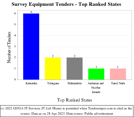Survey Equipment Live Tenders - Top Ranked States (by Number)