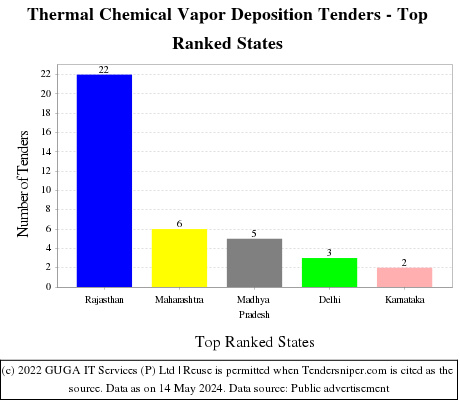 Thermal Chemical Vapor Deposition Live Tenders - Top Ranked States (by Number)