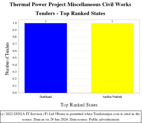 Thermal Power Project Miscellaneous Civil Works Live Tenders - Top Ranked States (by Number)