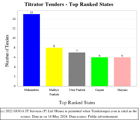 Titrator Live Tenders - Top Ranked States (by Number)