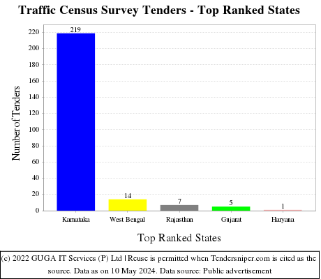 Traffic Census Survey Live Tenders - Top Ranked States (by Number)