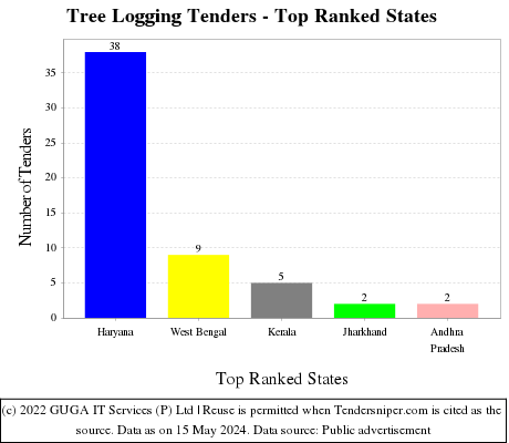 Tree Logging Live Tenders - Top Ranked States (by Number)