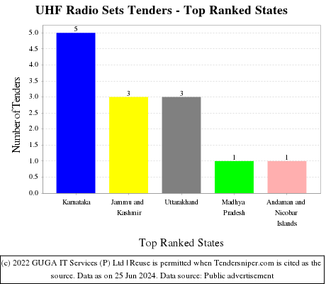 UHF Radio Sets Live Tenders - Top Ranked States (by Number)