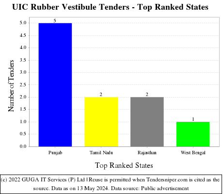 UIC Rubber Vestibule Live Tenders - Top Ranked States (by Number)