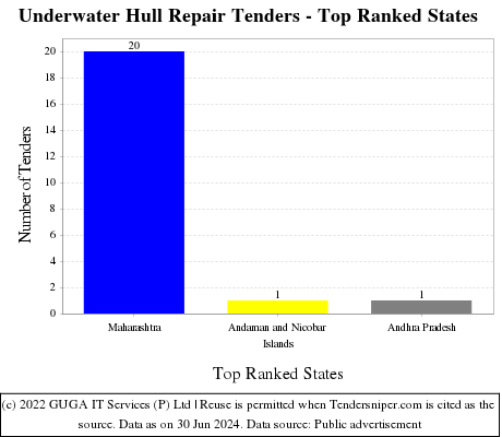 Underwater Hull Repair Live Tenders - Top Ranked States (by Number)