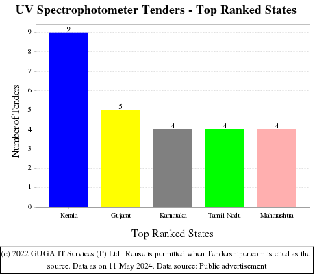 UV Spectrophotometer Live Tenders - Top Ranked States (by Number)