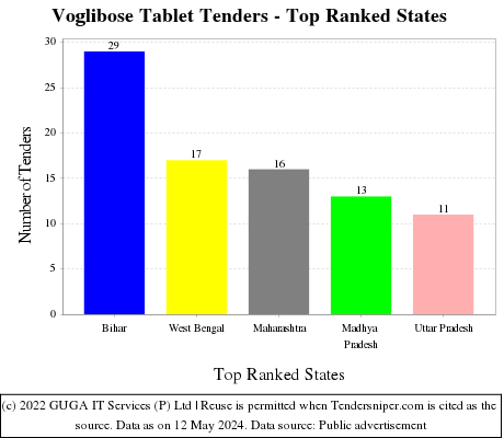 Voglibose Tablet Live Tenders - Top Ranked States (by Number)