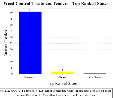 Weed Control Treatment Live Tenders - Top Ranked States (by Number)