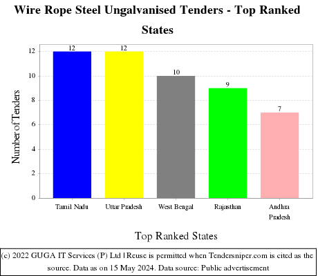 Wire Rope Steel Ungalvanised Live Tenders - Top Ranked States (by Number)