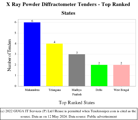X Ray Powder Diffractometer Live Tenders - Top Ranked States (by Number)