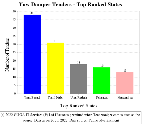 Yaw Damper Live Tenders - Top Ranked States (by Number)