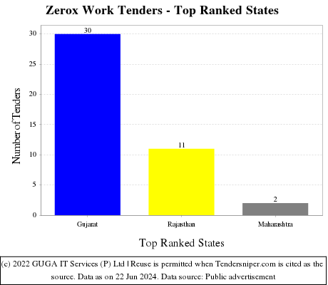Zerox Work Live Tenders - Top Ranked States (by Number)