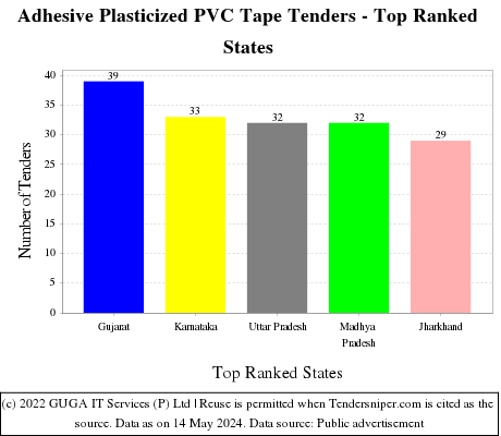 Adhesive Plasticized PVC Tape Live Tenders - Top Ranked States (by Number)