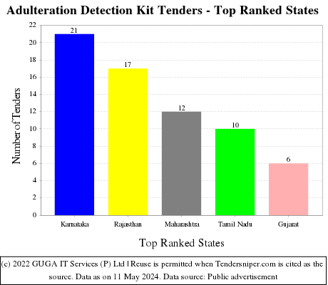 Adulteration Detection Kit Live Tenders - Top Ranked States (by Number)