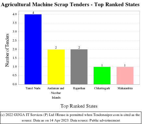 Agricultural Machine Scrap Live Tenders - Top Ranked States (by Number)