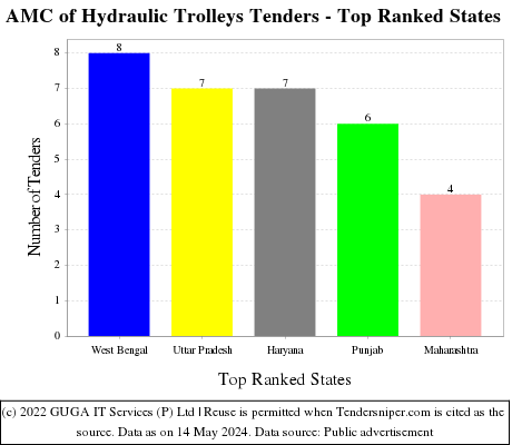 AMC of Hydraulic Trolleys Live Tenders - Top Ranked States (by Number)