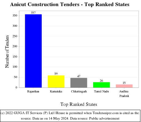 Anicut Construction Live Tenders - Top Ranked States (by Number)