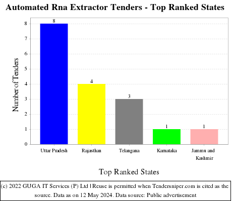 Automated Rna Extractor Live Tenders - Top Ranked States (by Number)