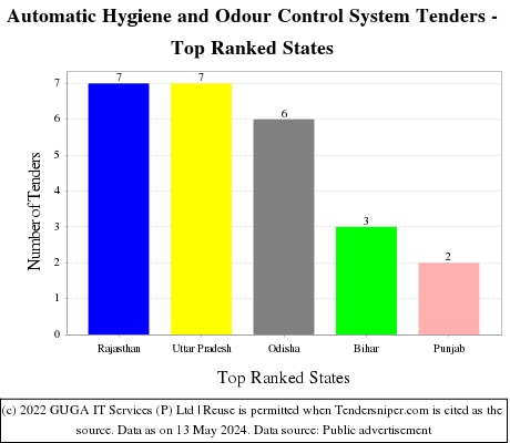 Automatic Hygiene and Odour Control System Live Tenders - Top Ranked States (by Number)