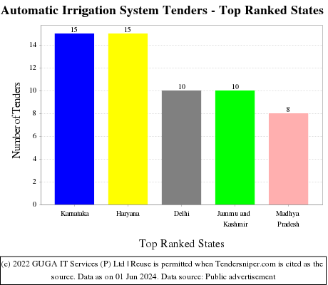 Automatic Irrigation System Live Tenders - Top Ranked States (by Number)