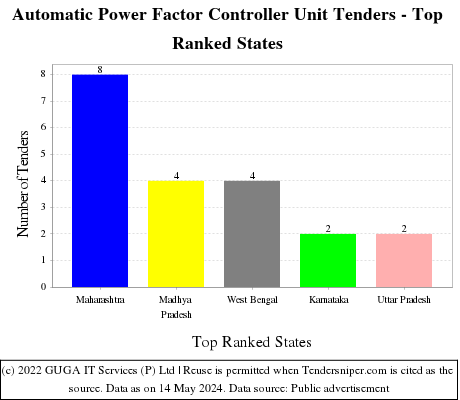 Automatic Power Factor Controller Unit Live Tenders - Top Ranked States (by Number)