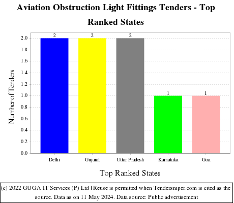 Aviation Obstruction Light Fittings Live Tenders - Top Ranked States (by Number)