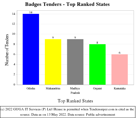 Badges Live Tenders - Top Ranked States (by Number)