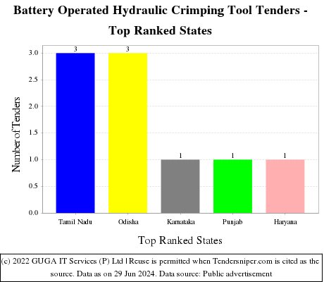 Battery Operated Hydraulic Crimping Tool Live Tenders - Top Ranked States (by Number)