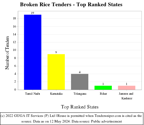 Broken Rice Live Tenders - Top Ranked States (by Number)