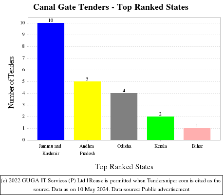 Canal Gate Live Tenders - Top Ranked States (by Number)