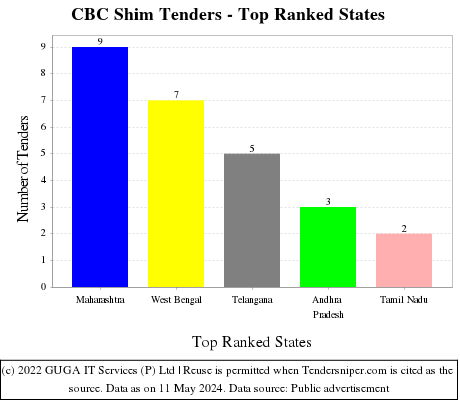 CBC Shim Live Tenders - Top Ranked States (by Number)