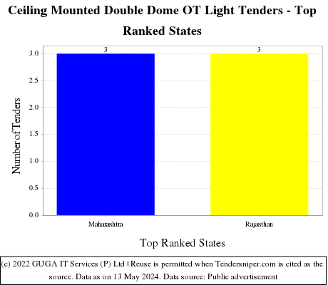 Ceiling Mounted Double Dome OT Light Live Tenders - Top Ranked States (by Number)