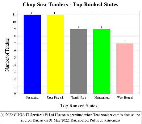 Chop Saw Live Tenders - Top Ranked States (by Number)