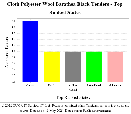 Cloth Polyester Wool Barathea Black Live Tenders - Top Ranked States (by Number)