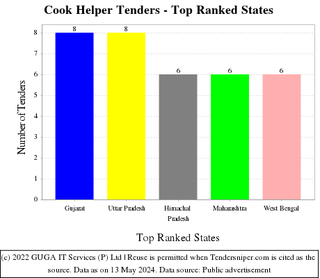Cook Helper Live Tenders - Top Ranked States (by Number)