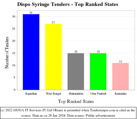 Dispo Syringe Live Tenders - Top Ranked States (by Number)