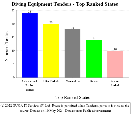 Diving Equipment Live Tenders - Top Ranked States (by Number)