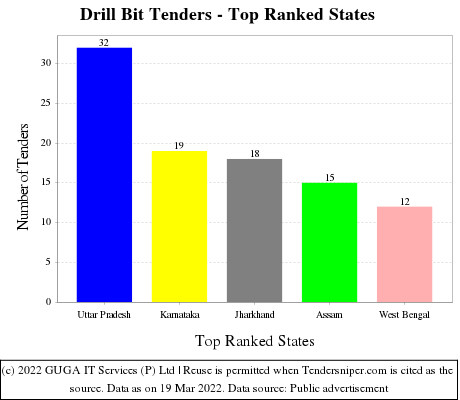 Drill Bit Live Tenders - Top Ranked States (by Number)